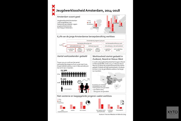 Jeugdwerkloosheid in Amsterdam gehalveerd