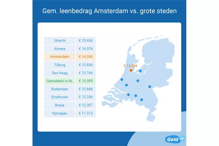 Geld lenen in Amsterdam bovengemiddeld populair